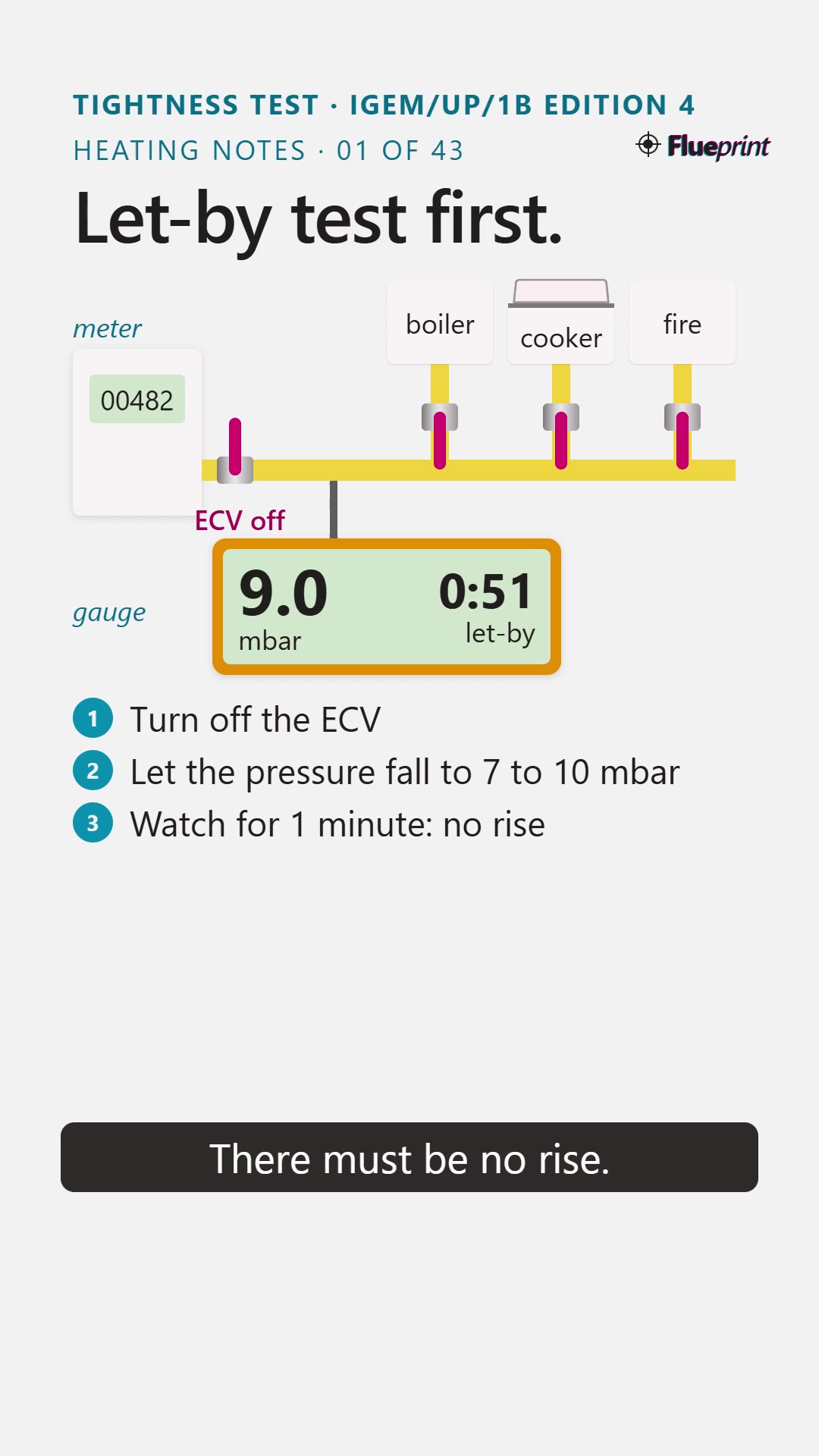 Tightness Test, IGEM/UP/1B Edition 4: the 5 minute guide